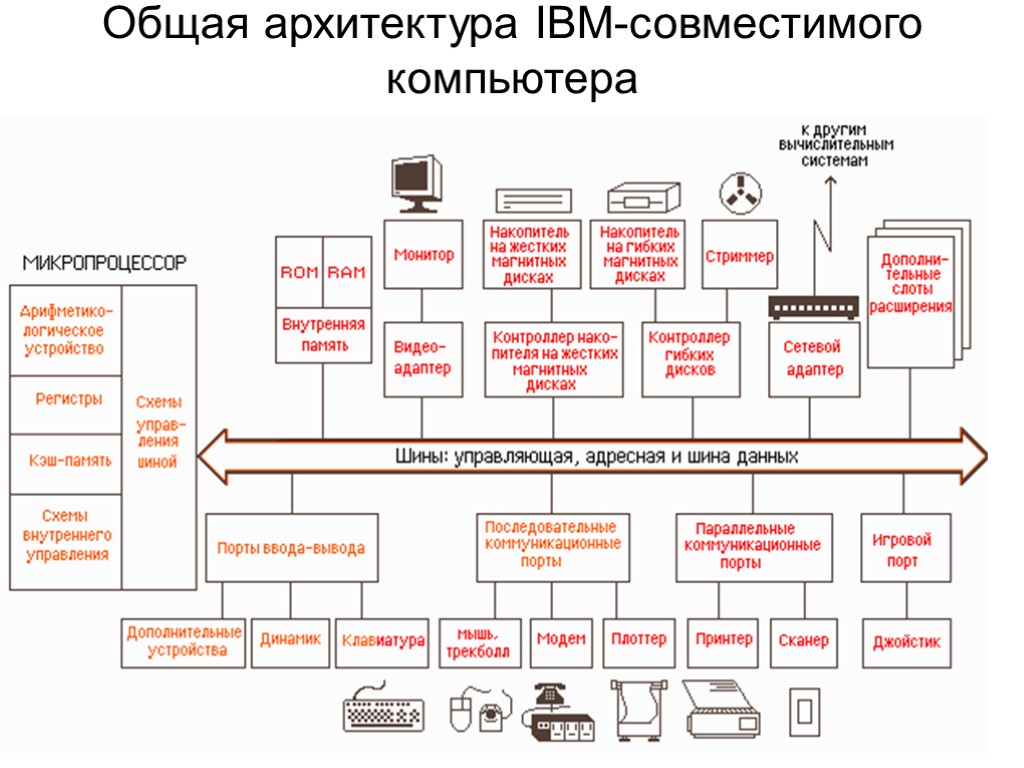 Общая архитектура IBM-совместимого компьютера